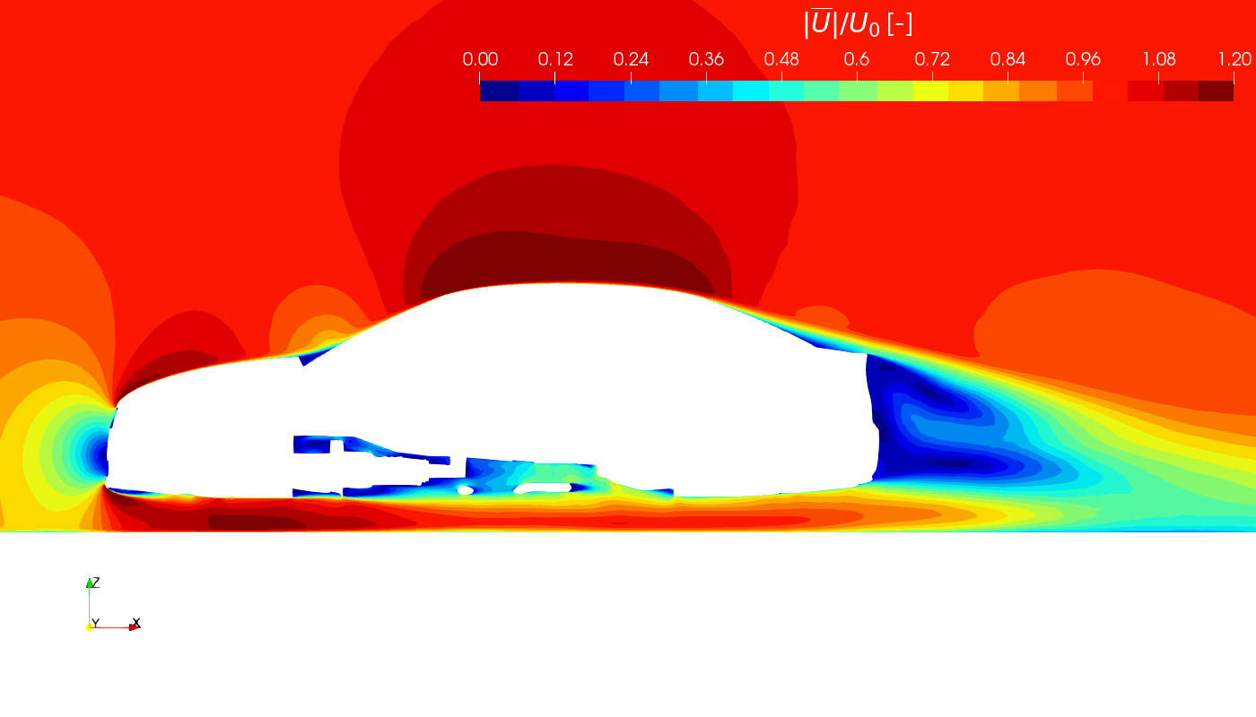 velocity magnitude, centreline